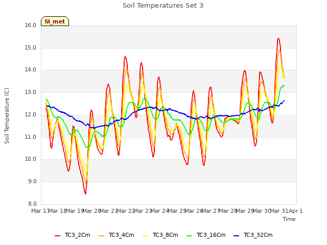 plot of Soil Temperatures Set 3