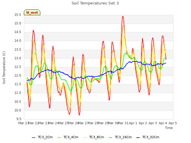 plot of Soil Temperatures Set 3