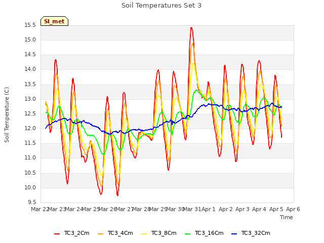 plot of Soil Temperatures Set 3