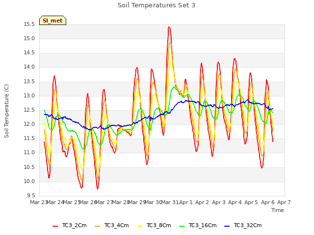 plot of Soil Temperatures Set 3