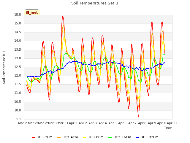 plot of Soil Temperatures Set 3