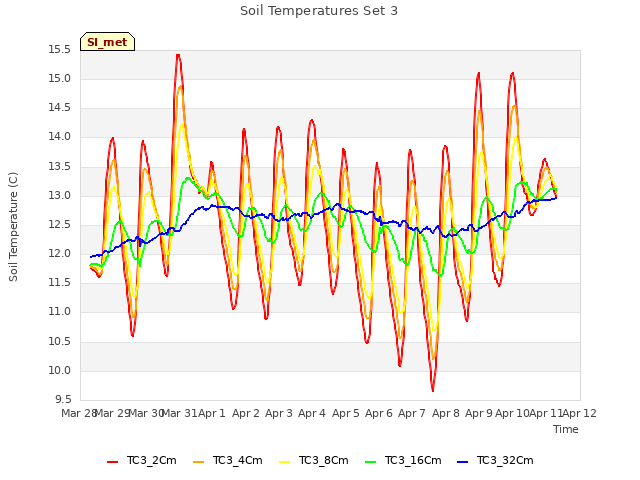 plot of Soil Temperatures Set 3