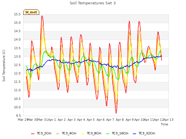 plot of Soil Temperatures Set 3