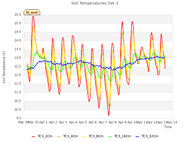 plot of Soil Temperatures Set 3