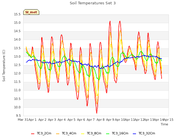 plot of Soil Temperatures Set 3