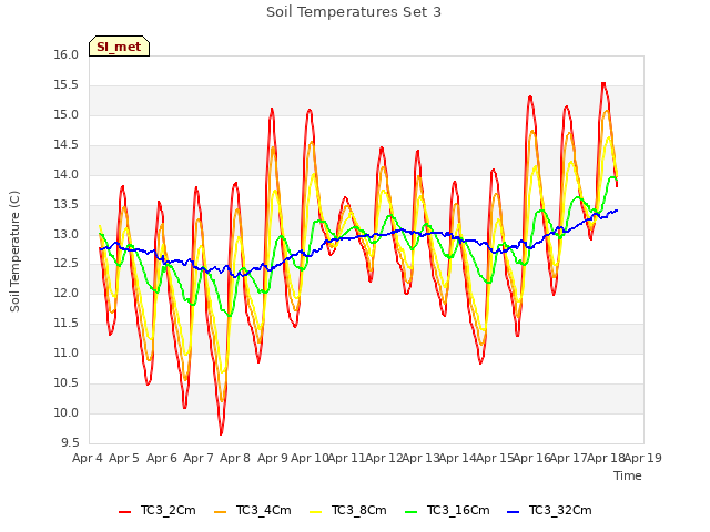 plot of Soil Temperatures Set 3