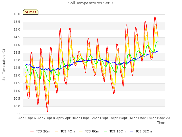 plot of Soil Temperatures Set 3