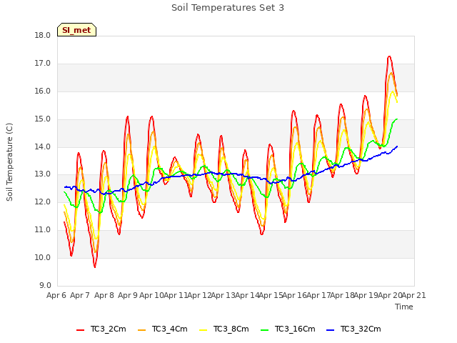 plot of Soil Temperatures Set 3