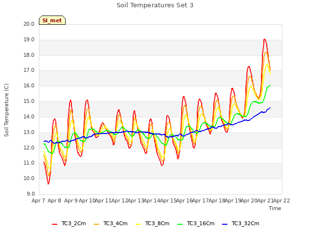 plot of Soil Temperatures Set 3