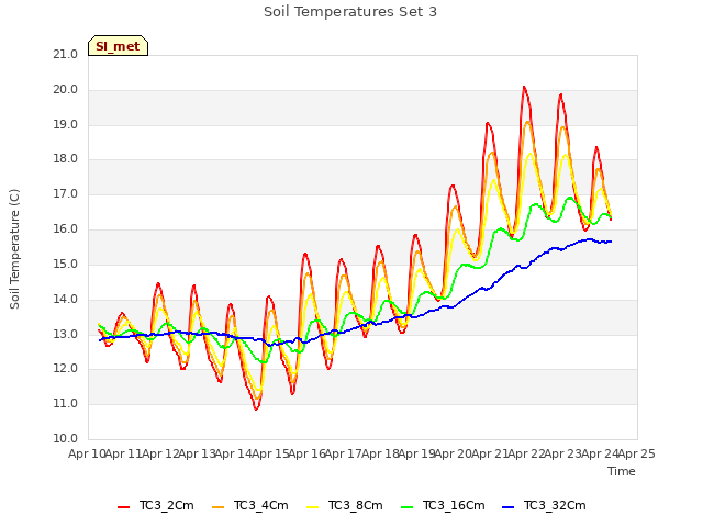 plot of Soil Temperatures Set 3