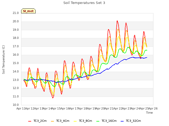 plot of Soil Temperatures Set 3