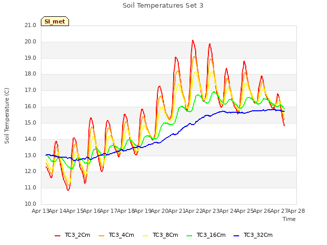 plot of Soil Temperatures Set 3