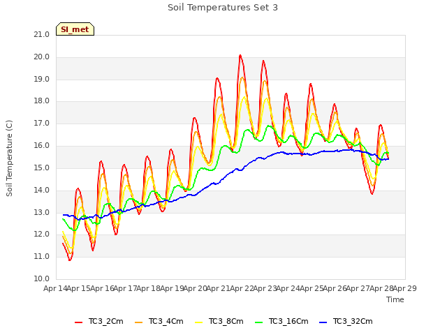 plot of Soil Temperatures Set 3