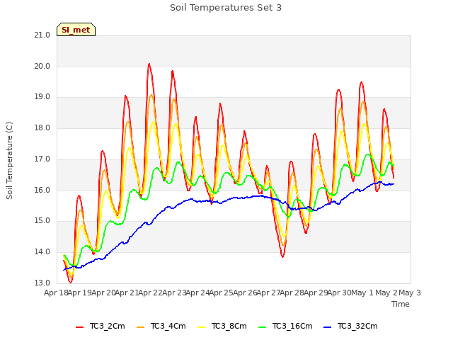 plot of Soil Temperatures Set 3