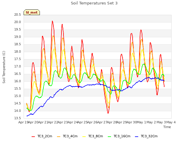 plot of Soil Temperatures Set 3