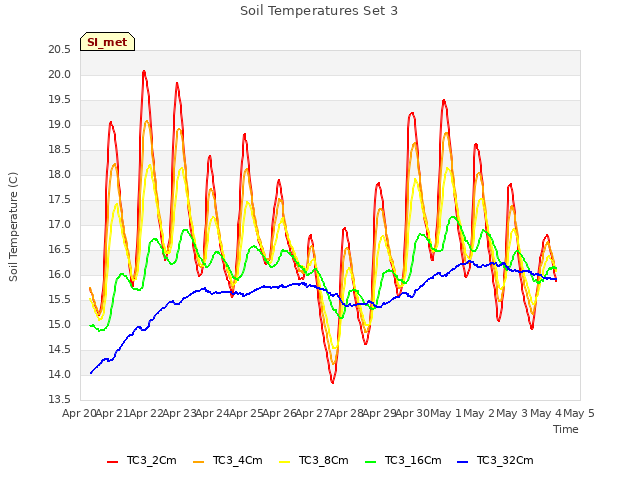 plot of Soil Temperatures Set 3