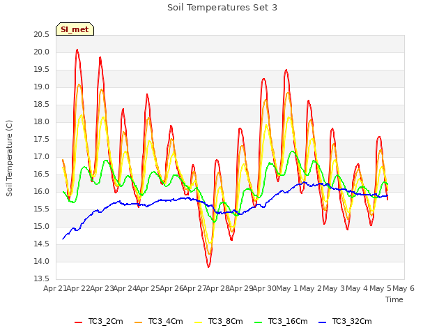 plot of Soil Temperatures Set 3