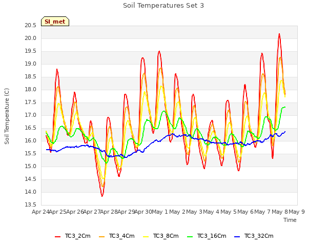 plot of Soil Temperatures Set 3