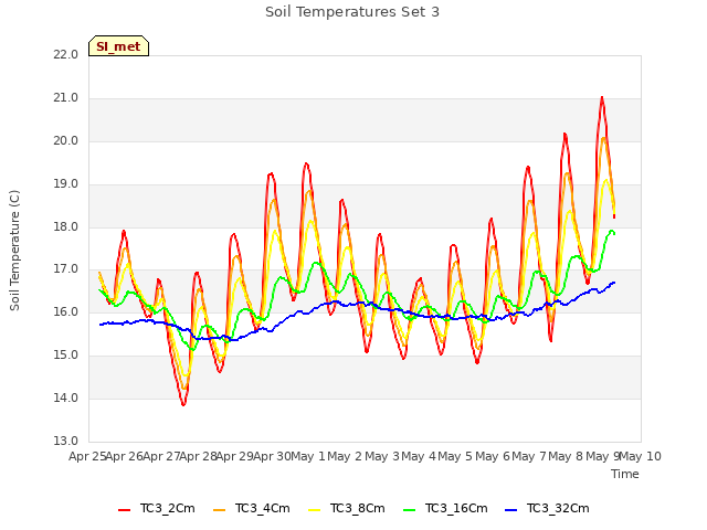 plot of Soil Temperatures Set 3