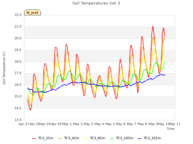 plot of Soil Temperatures Set 3