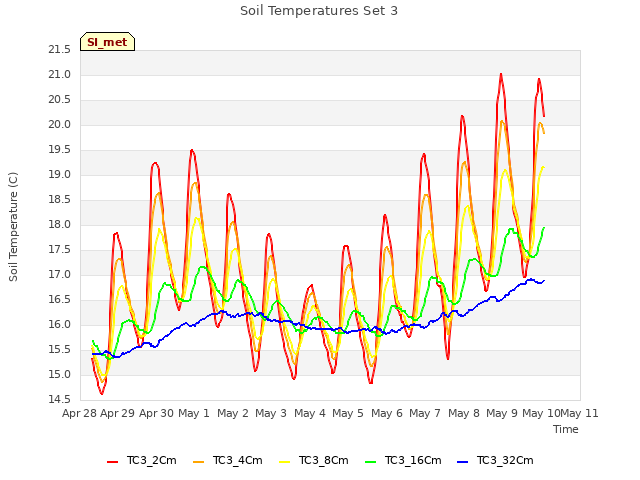 plot of Soil Temperatures Set 3