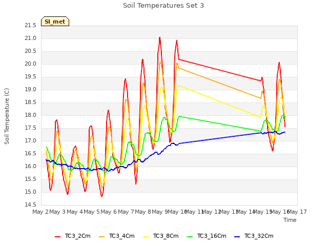 plot of Soil Temperatures Set 3