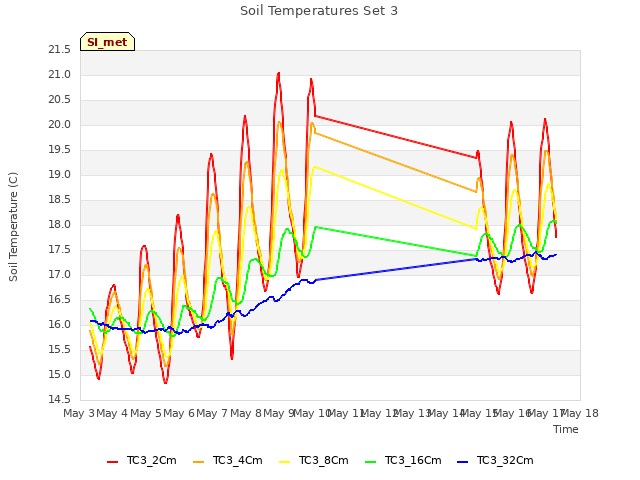 plot of Soil Temperatures Set 3