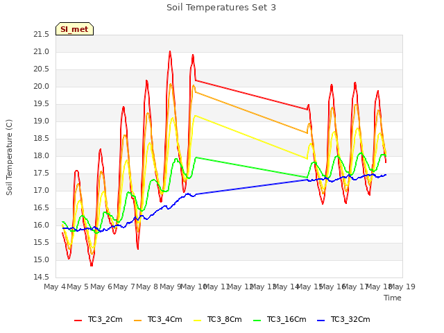 plot of Soil Temperatures Set 3