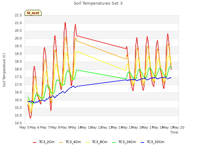 plot of Soil Temperatures Set 3