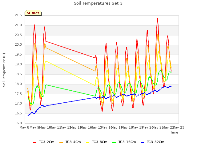 plot of Soil Temperatures Set 3