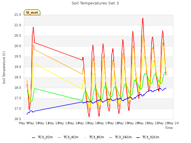 plot of Soil Temperatures Set 3