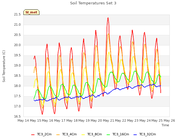 plot of Soil Temperatures Set 3