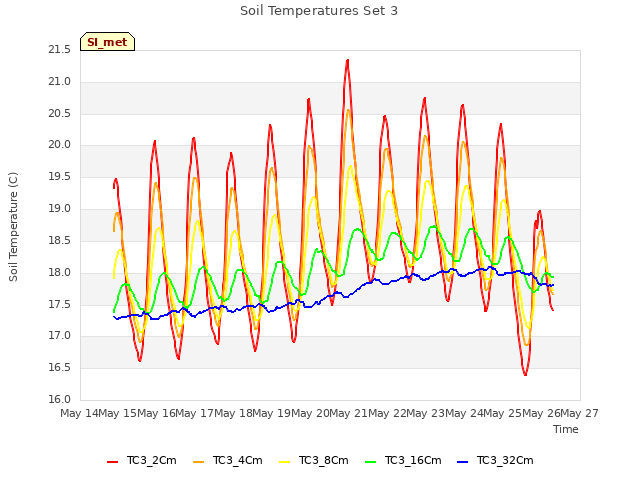 plot of Soil Temperatures Set 3