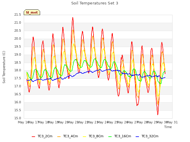 plot of Soil Temperatures Set 3