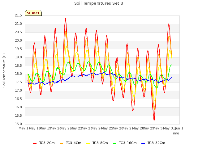 plot of Soil Temperatures Set 3