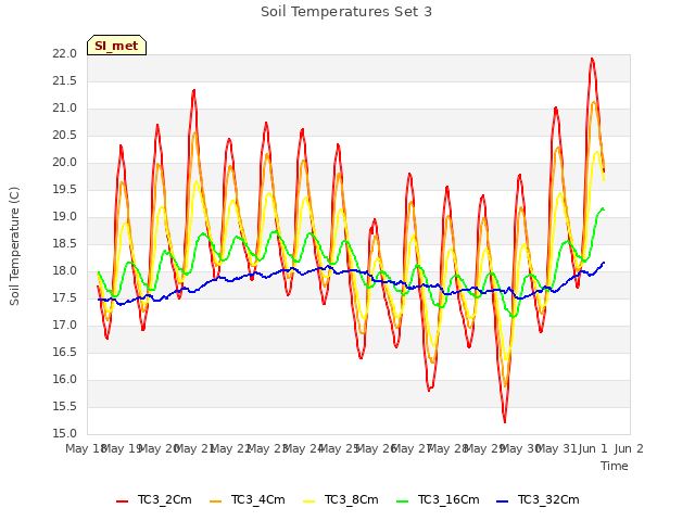 plot of Soil Temperatures Set 3