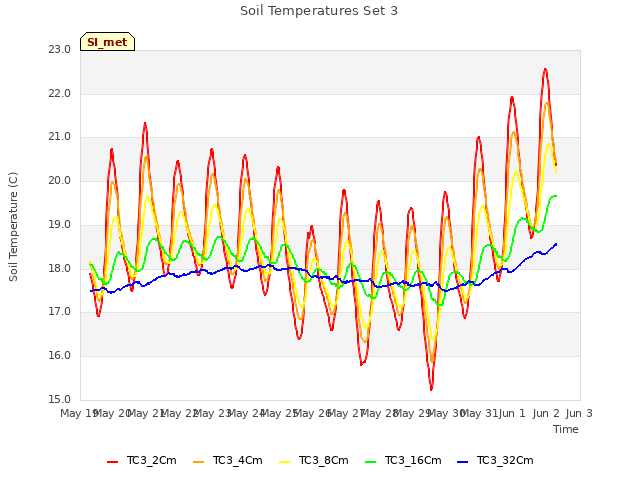 plot of Soil Temperatures Set 3