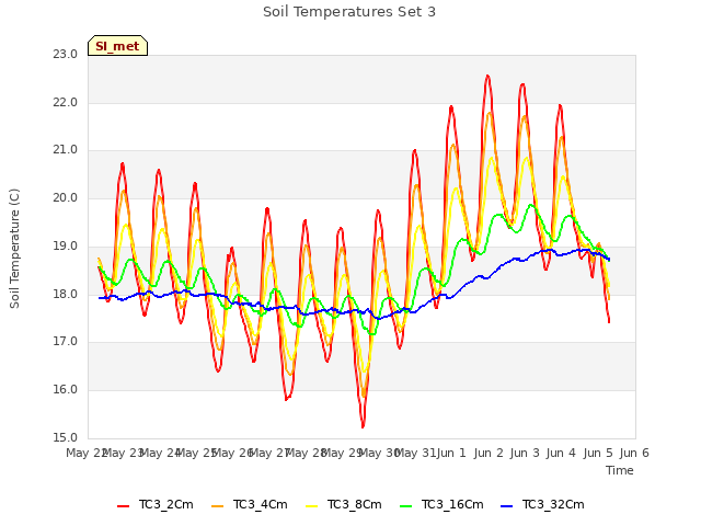 plot of Soil Temperatures Set 3