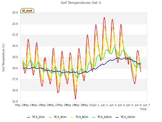 plot of Soil Temperatures Set 3