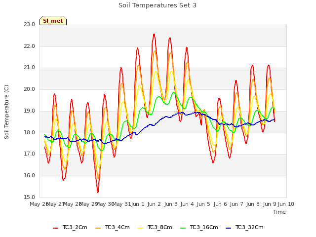 plot of Soil Temperatures Set 3