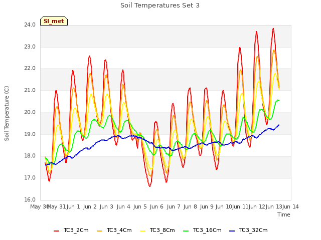 plot of Soil Temperatures Set 3