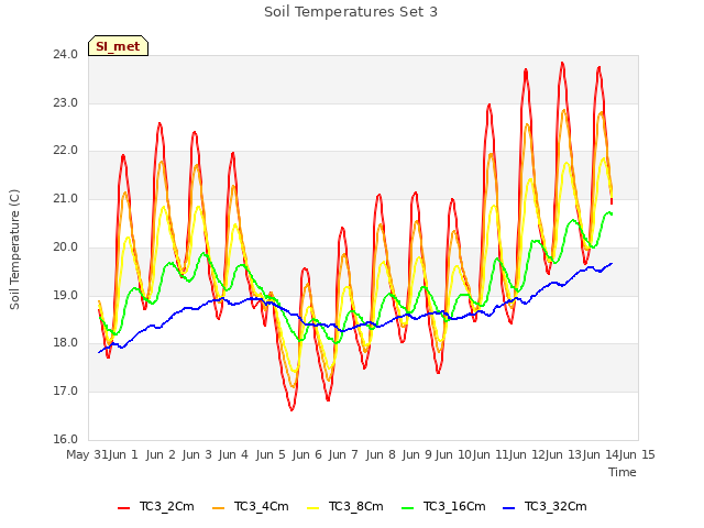 plot of Soil Temperatures Set 3