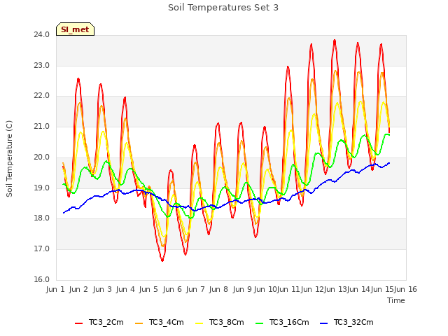 plot of Soil Temperatures Set 3