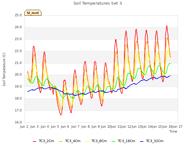 plot of Soil Temperatures Set 3