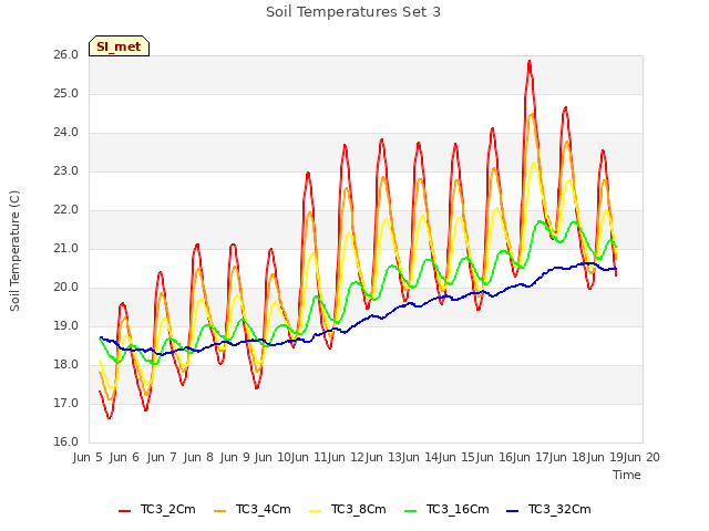 plot of Soil Temperatures Set 3