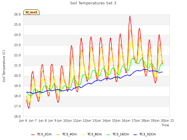 plot of Soil Temperatures Set 3