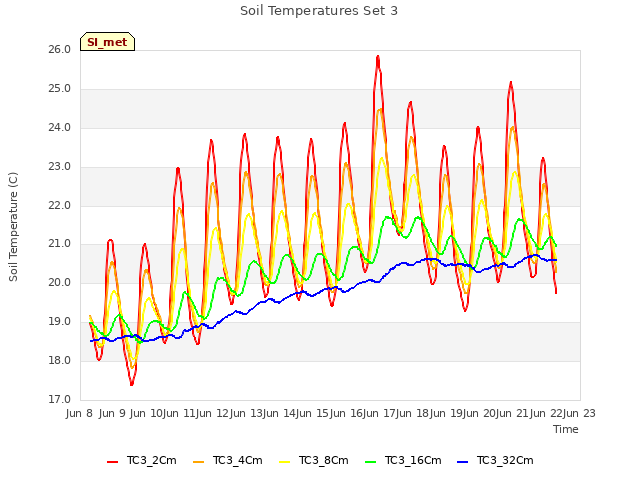 plot of Soil Temperatures Set 3