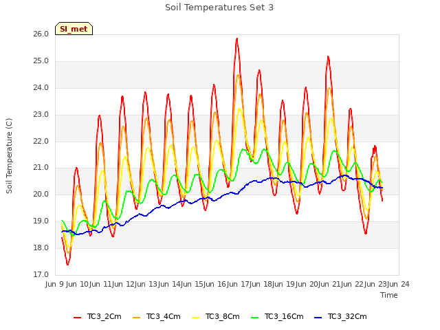 plot of Soil Temperatures Set 3