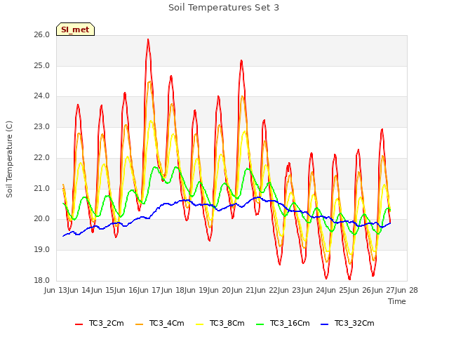 plot of Soil Temperatures Set 3