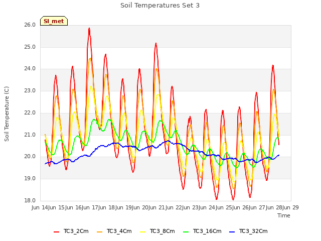 plot of Soil Temperatures Set 3